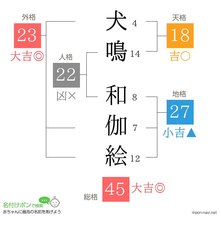 犬鳴 和伽絵さんの姓名判断結果