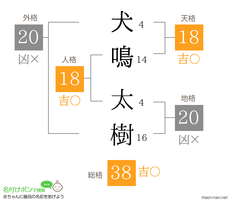 犬鳴 太樹さんの姓名判断結果