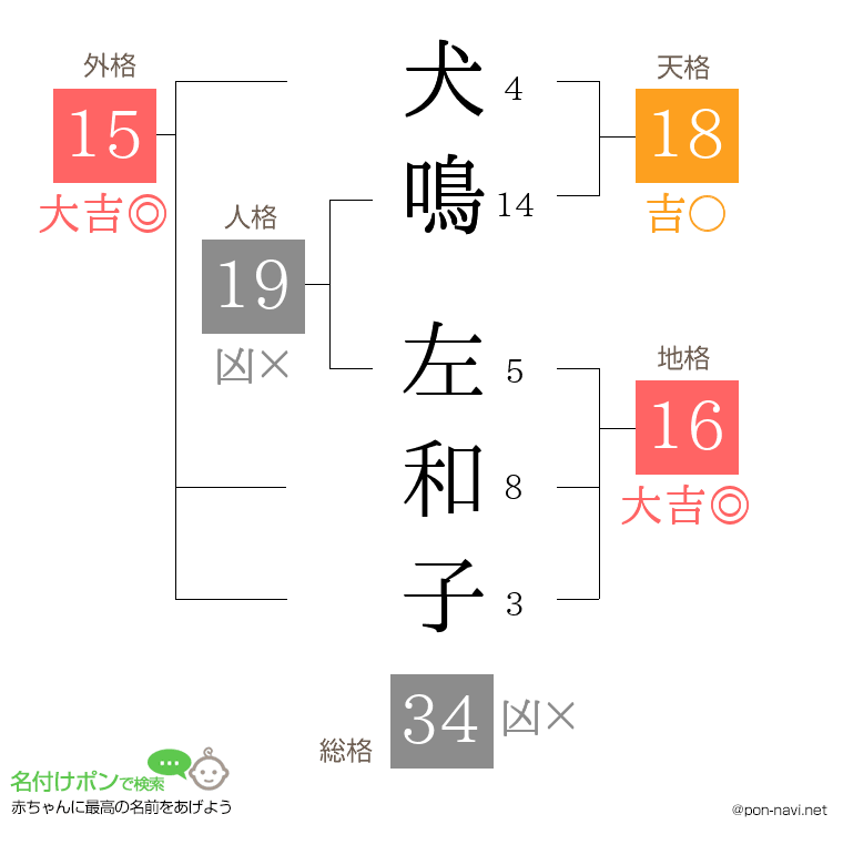 犬鳴 左和子さんの姓名判断結果