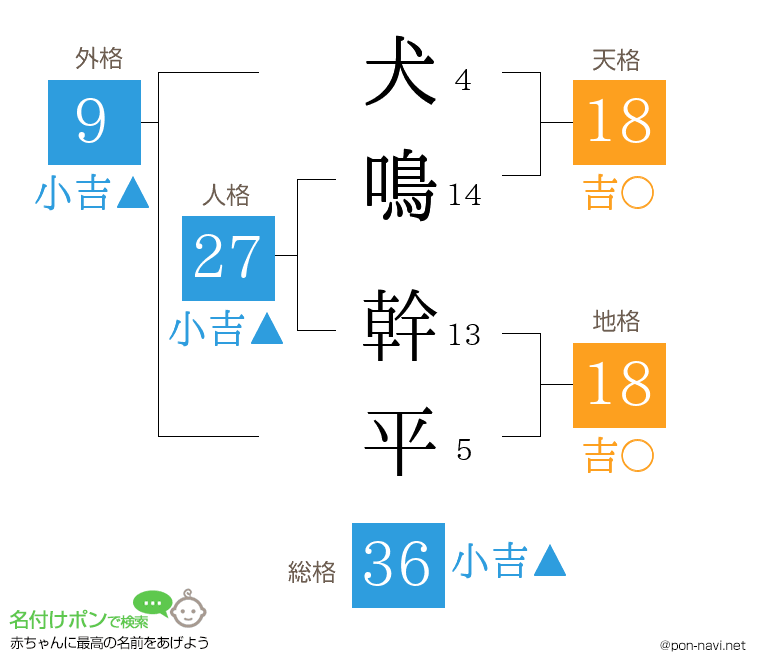 犬鳴 幹平さんの姓名判断結果