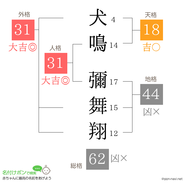 犬鳴 彌舞翔さんの姓名判断結果
