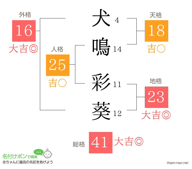犬鳴 彩葵さんの姓名判断結果