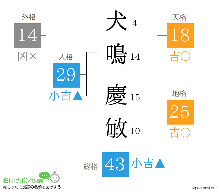 犬鳴 慶敏さんの姓名判断結果