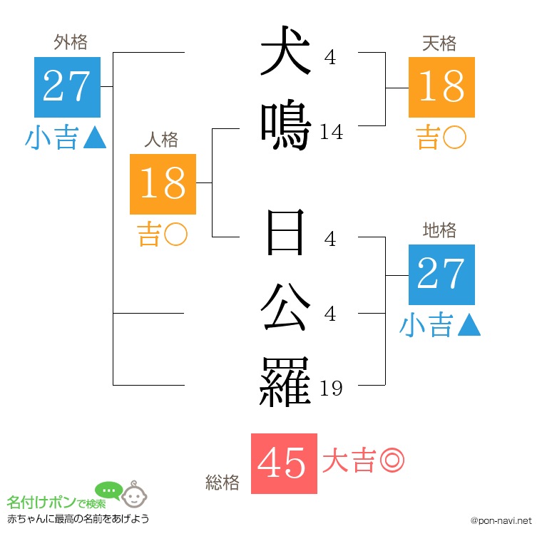 犬鳴 日公羅さんの姓名判断結果
