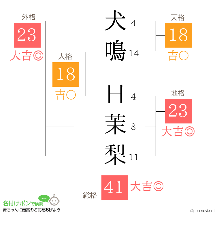 犬鳴 日茉梨さんの姓名判断結果