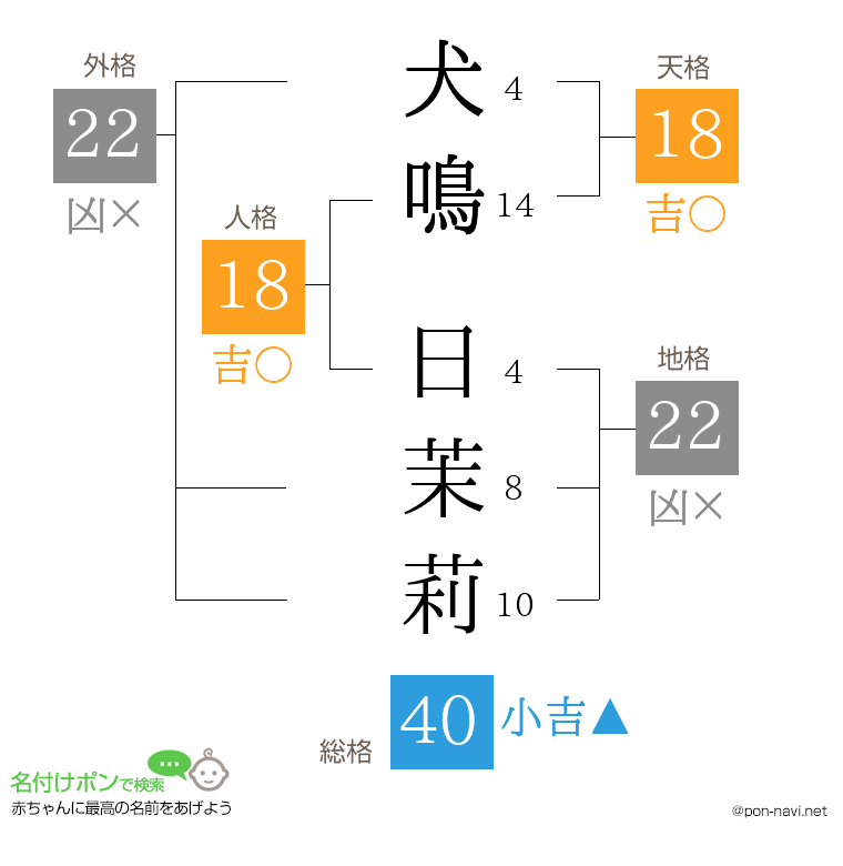 犬鳴 日茉莉さんの姓名判断結果