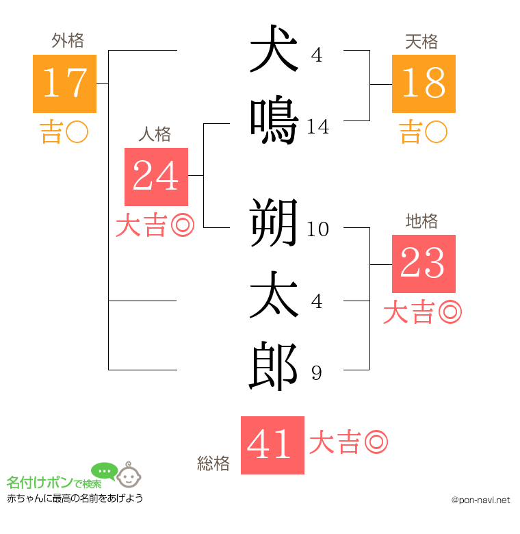 犬鳴 朔太郎さんの姓名判断結果