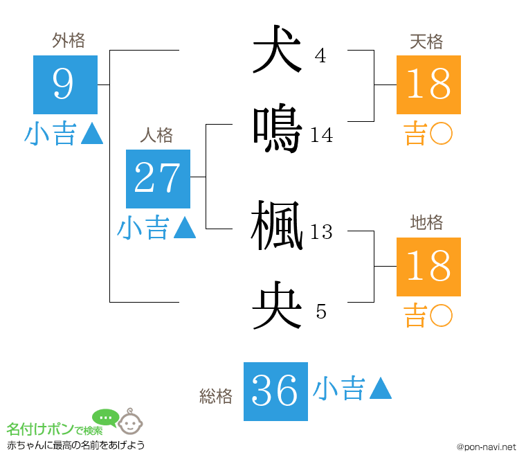 犬鳴 楓央さんの姓名判断結果