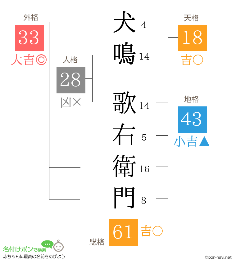犬鳴 歌右衛門さんの姓名判断結果