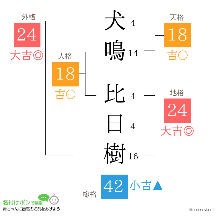 犬鳴 比日樹さんの姓名判断結果