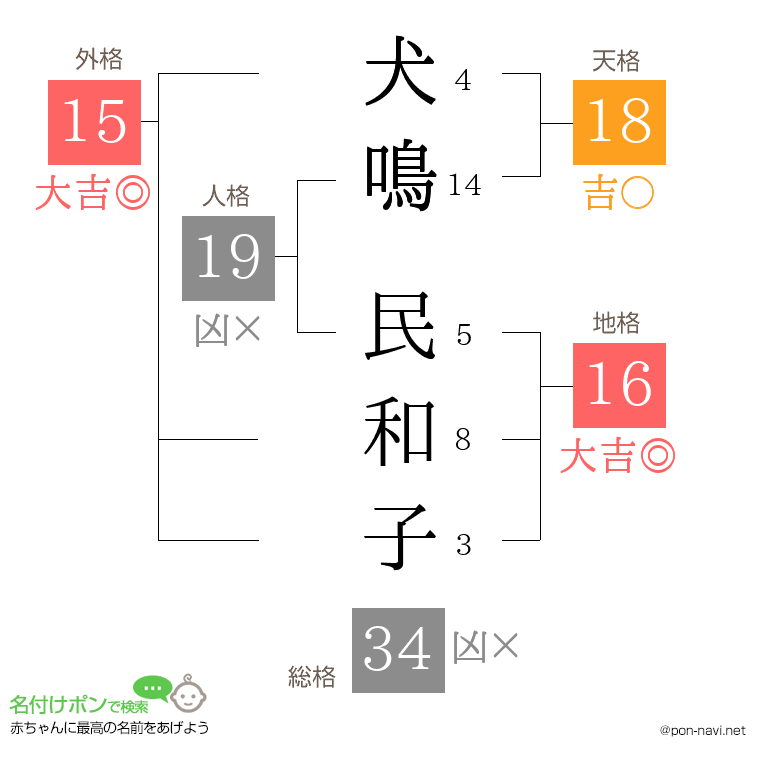 犬鳴 民和子さんの姓名判断結果