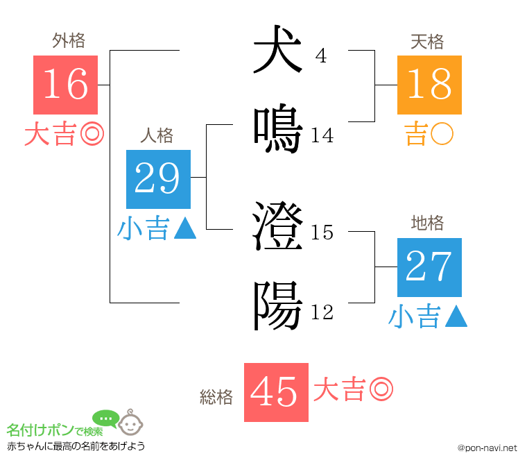 犬鳴 澄陽さんの姓名判断結果