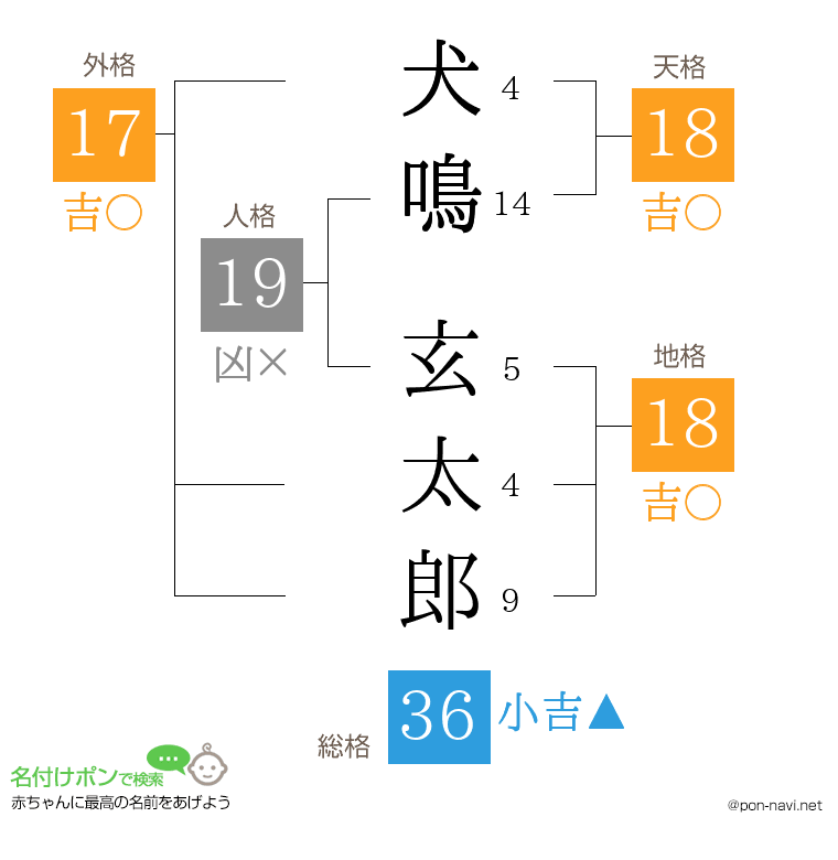 犬鳴 玄太郎さんの姓名判断結果