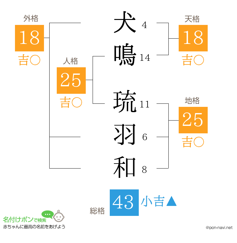 犬鳴 琉羽和さんの姓名判断結果
