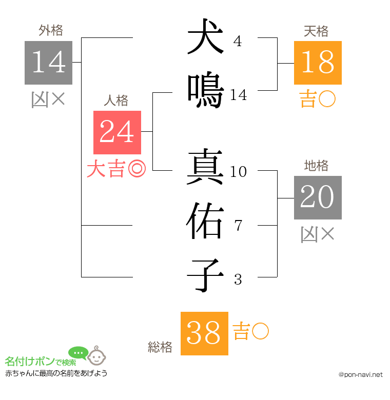 犬鳴 真佑子さんの姓名判断結果