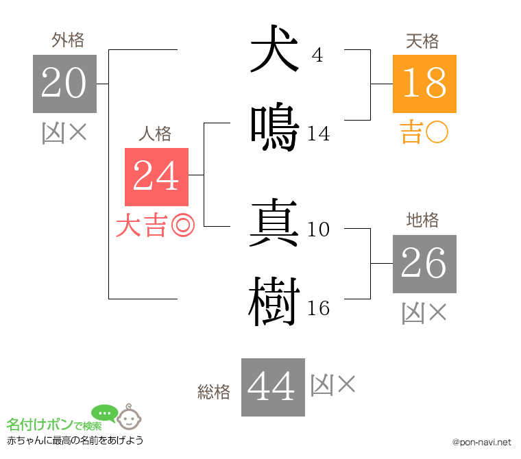犬鳴 真樹さんの姓名判断結果