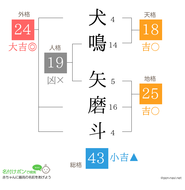 犬鳴 矢磨斗さんの姓名判断結果