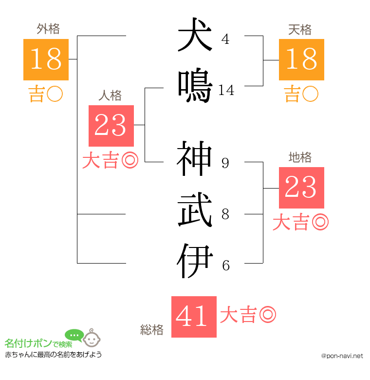 犬鳴 神武伊さんの姓名判断結果