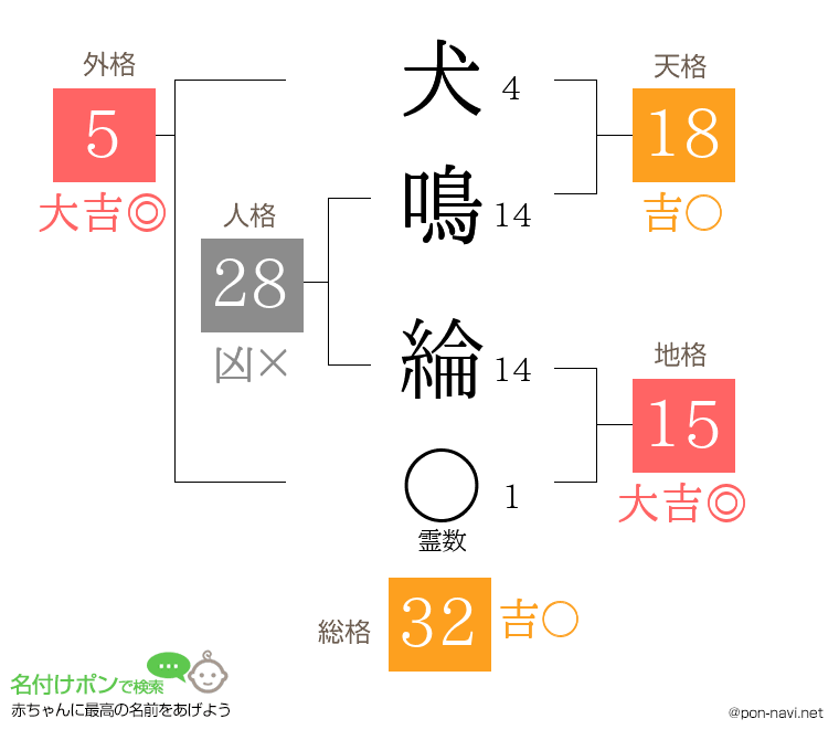 犬鳴 綸さんの姓名判断結果