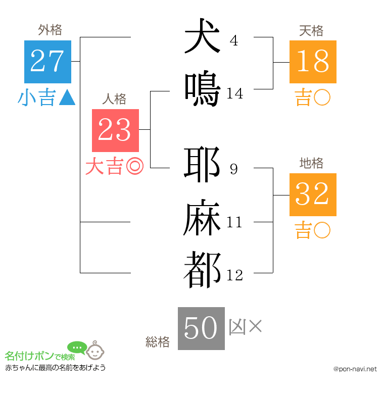 犬鳴 耶麻都さんの姓名判断結果