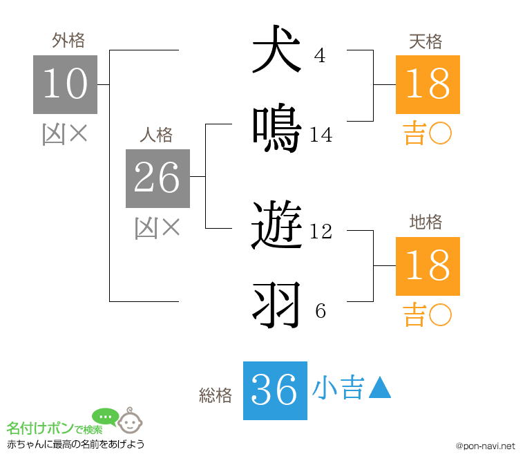 犬鳴 遊羽さんの姓名判断結果
