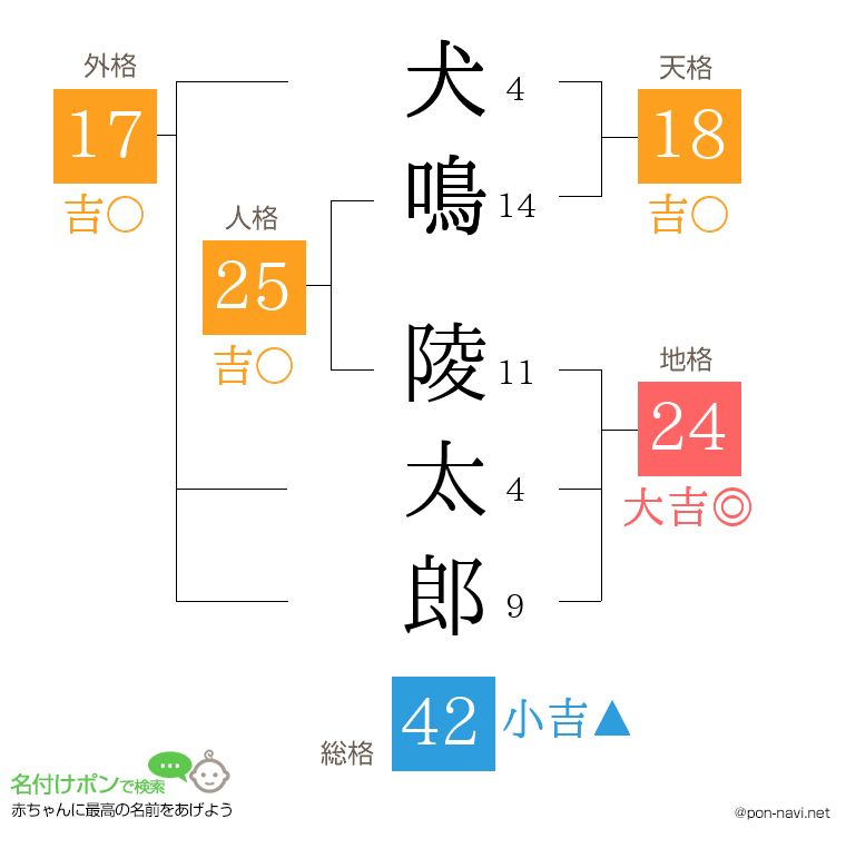 犬鳴 陵太郎さんの姓名判断結果