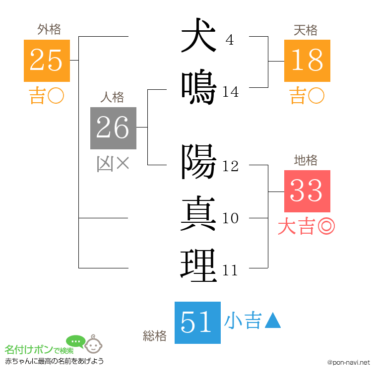 犬鳴 陽真理さんの姓名判断結果