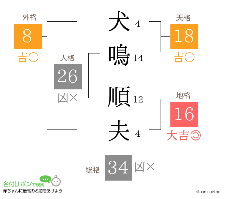 犬鳴 順夫さんの姓名判断結果