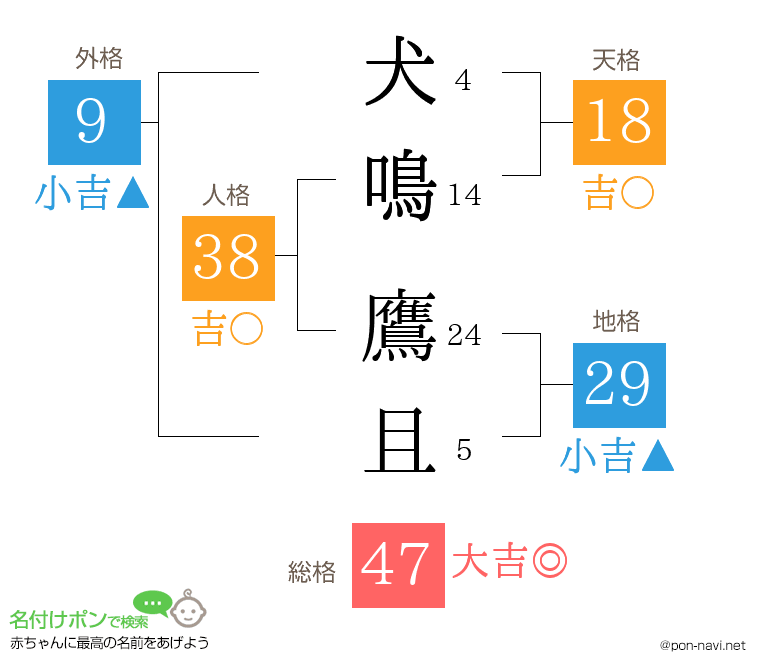 犬鳴 鷹且さんの姓名判断結果