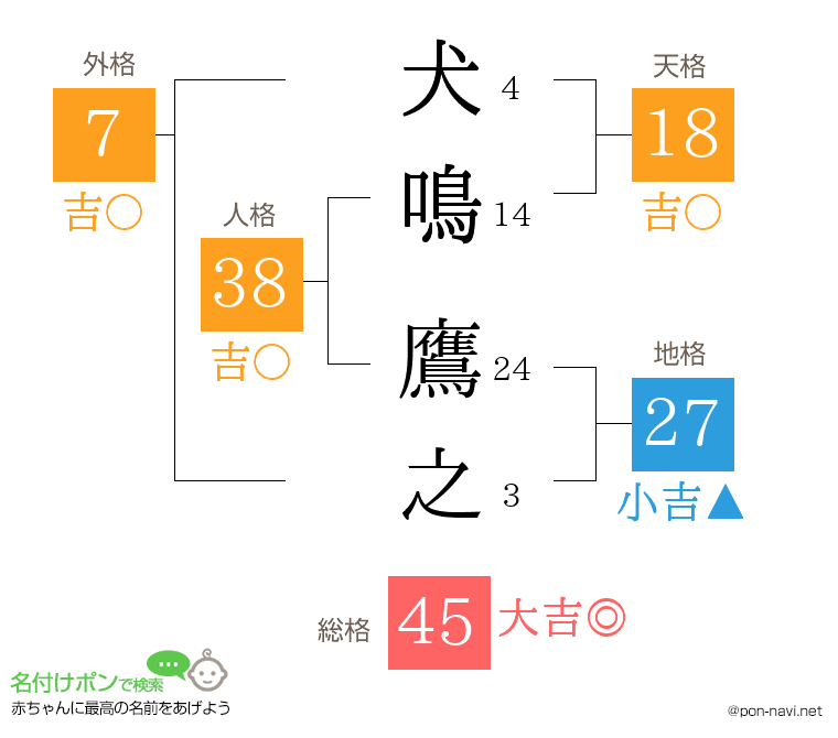 犬鳴 鷹之さんの姓名判断結果
