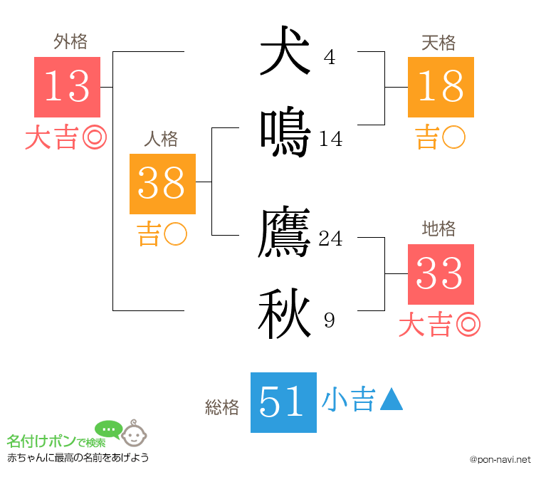 犬鳴 鷹秋さんの姓名判断結果