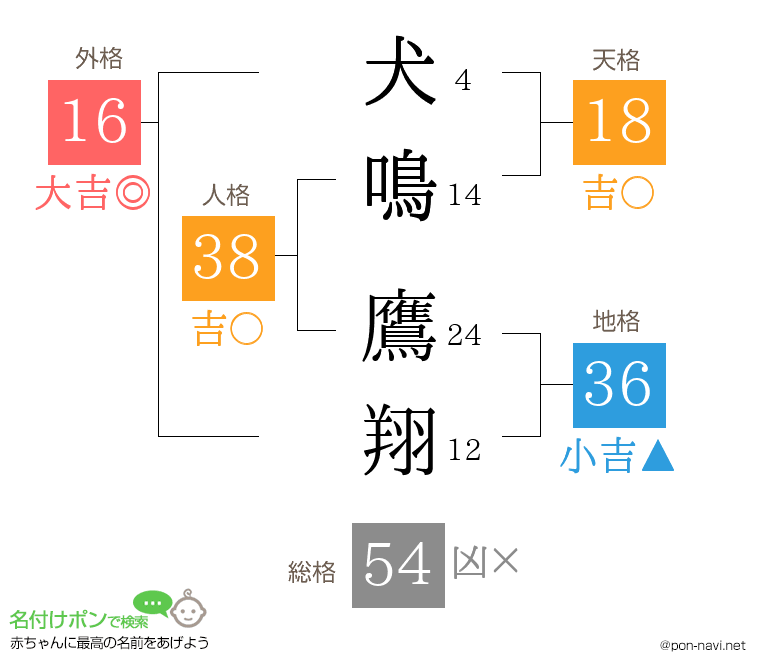 犬鳴 鷹翔さんの姓名判断結果