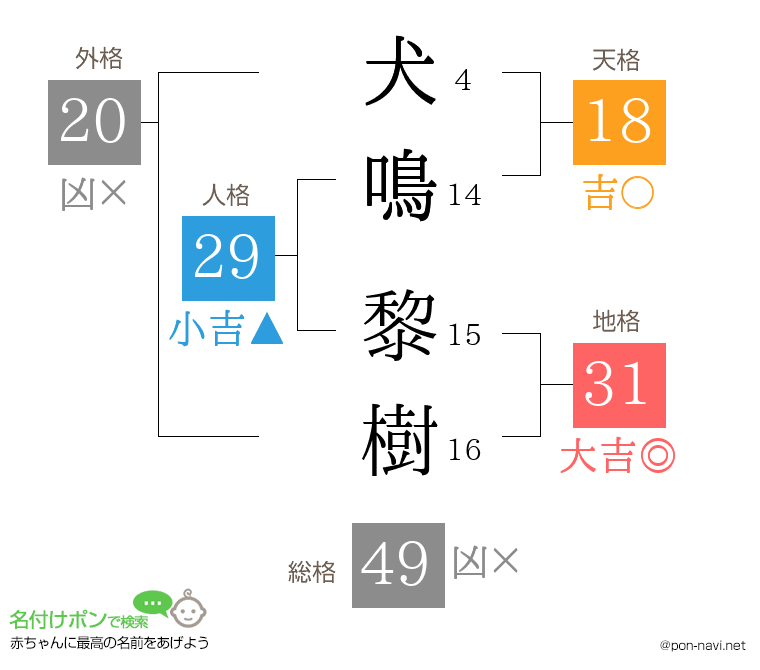 犬鳴 黎樹さんの姓名判断結果