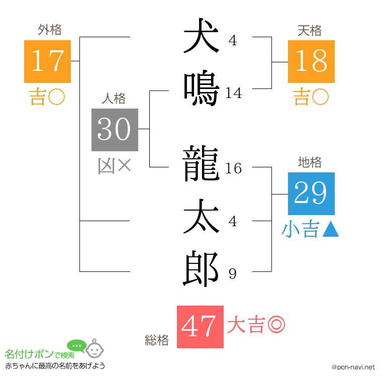 犬鳴 龍太郎さんの姓名判断結果