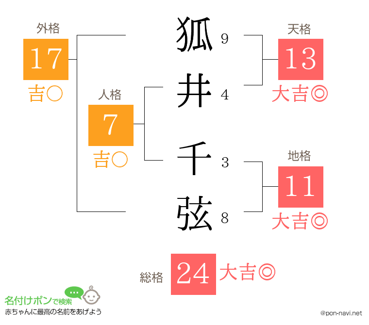 狐井 千弦さんの姓名判断結果