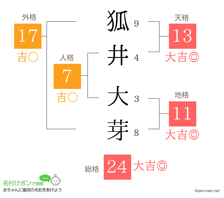 狐井 大芽さんの姓名判断結果
