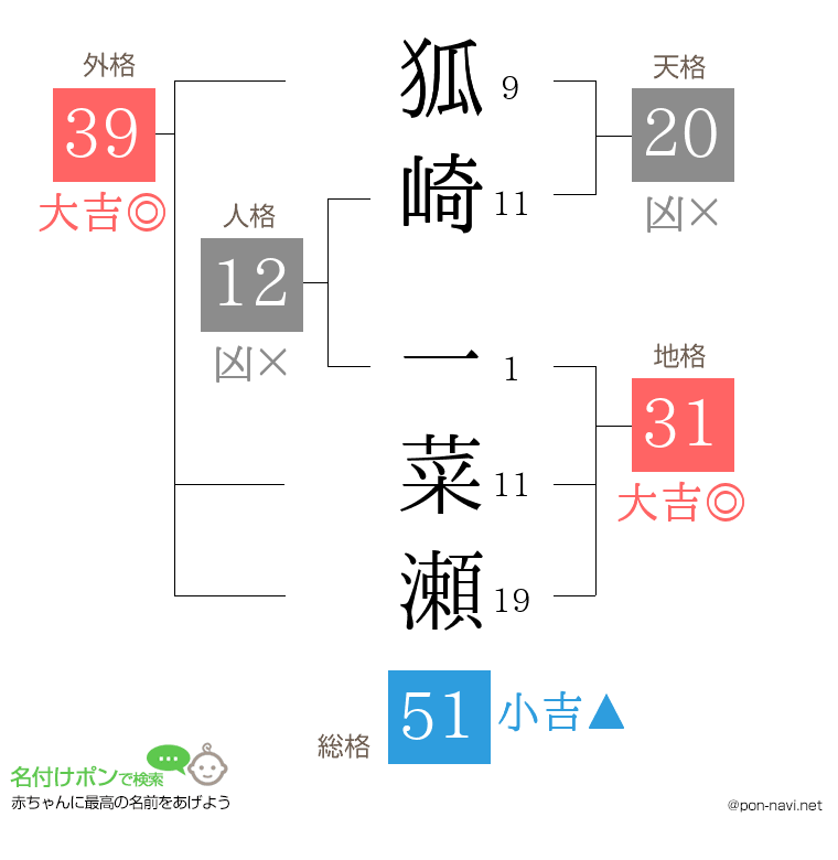 狐崎 一菜瀬さんの姓名判断結果
