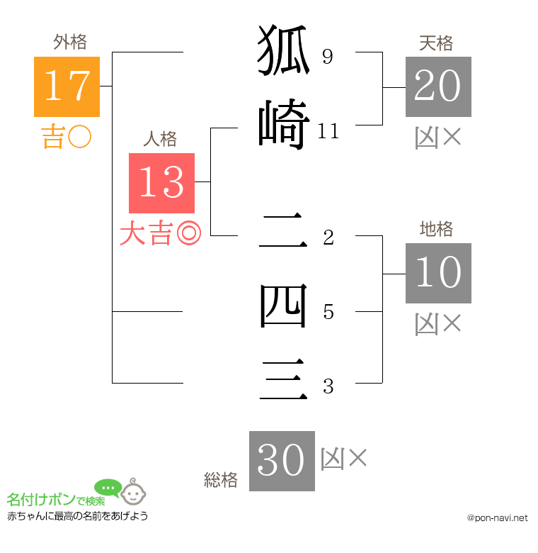 狐崎 二四三さんの姓名判断結果