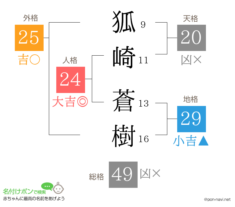 狐崎 蒼樹さんの姓名判断結果