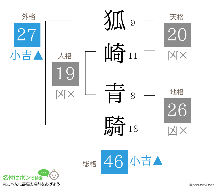 狐崎 青騎さんの姓名判断結果