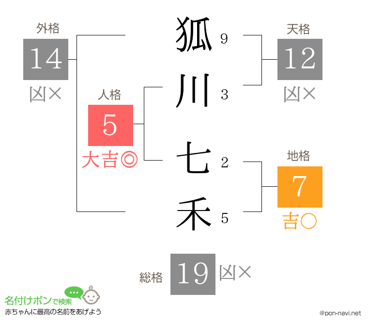 狐川 七禾さんの姓名判断結果
