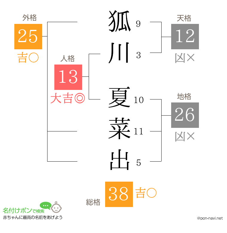 狐川 夏菜出さんの姓名判断結果