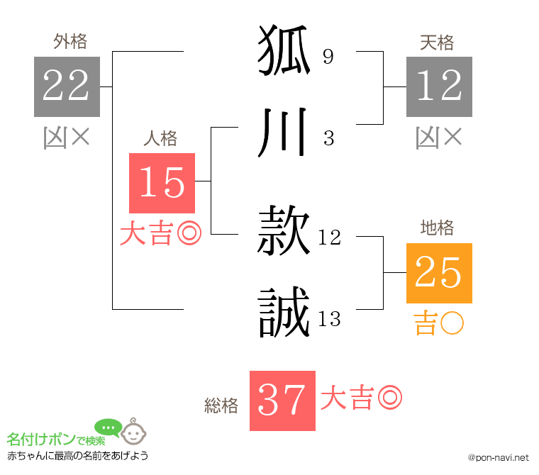 狐川 款誠さんの姓名判断結果