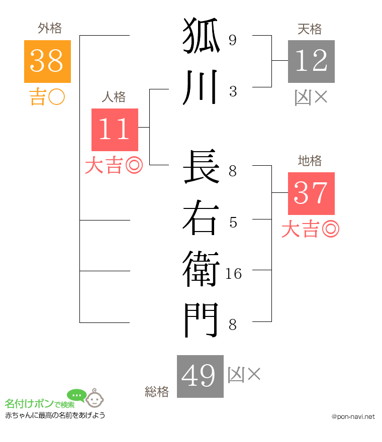 狐川 長右衛門さんの姓名判断結果
