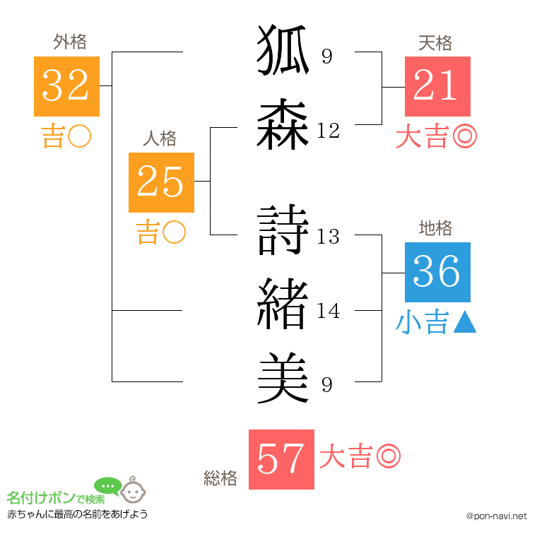 狐森 詩緒美さんの姓名判断結果
