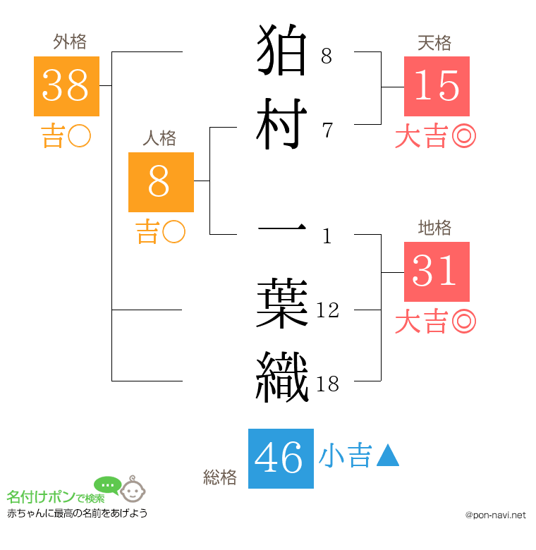 狛村 一葉織さんの姓名判断結果
