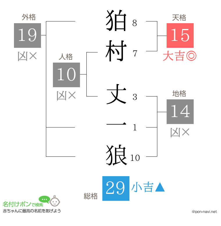 狛村 丈一狼さんの姓名判断結果
