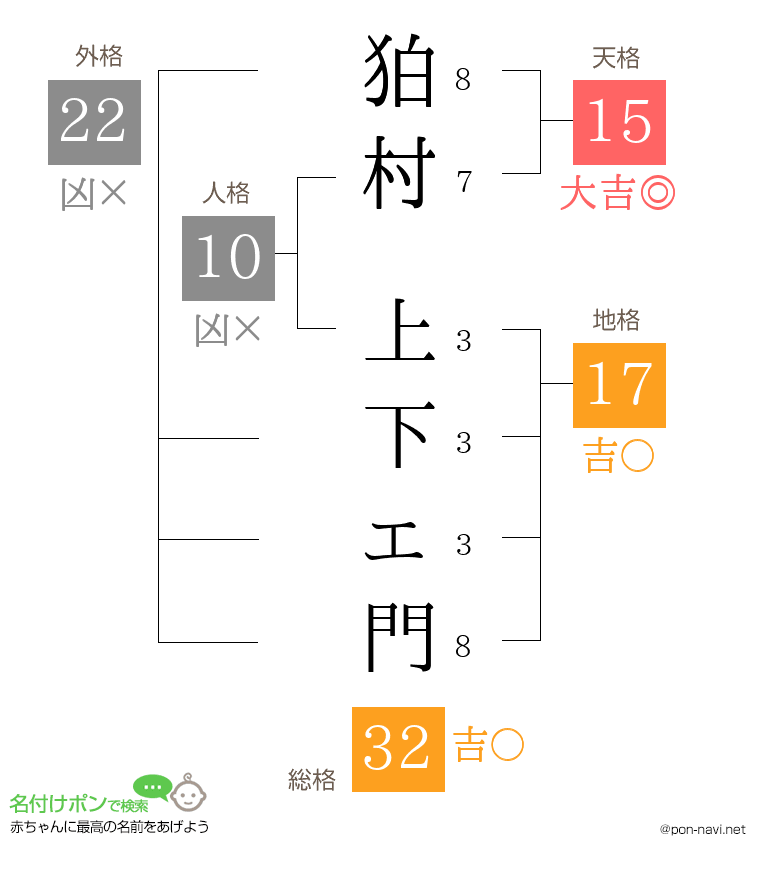 狛村 上下ェ門さんの姓名判断結果