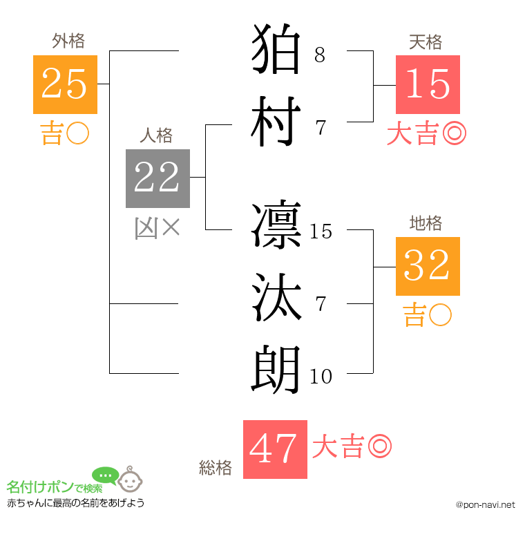 狛村 凛汰朗さんの姓名判断結果