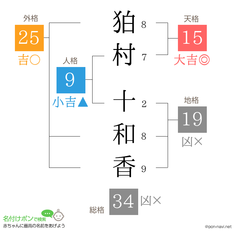狛村 十和香さんの姓名判断結果